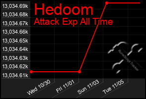 Total Graph of Hedoom