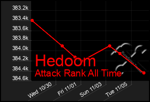 Total Graph of Hedoom