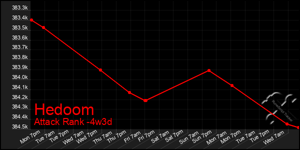 Last 31 Days Graph of Hedoom