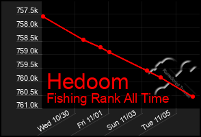 Total Graph of Hedoom