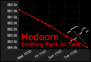 Total Graph of Hedoom