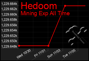 Total Graph of Hedoom