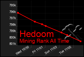 Total Graph of Hedoom