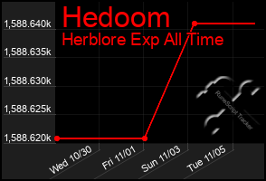 Total Graph of Hedoom