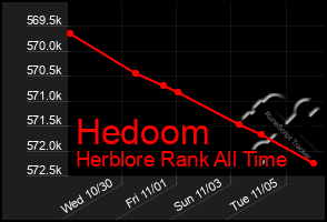 Total Graph of Hedoom