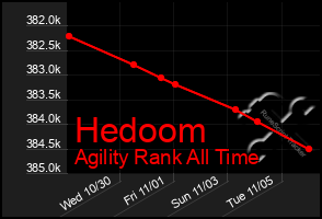 Total Graph of Hedoom