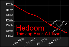 Total Graph of Hedoom