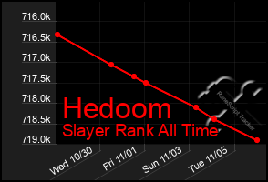 Total Graph of Hedoom