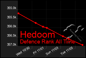 Total Graph of Hedoom