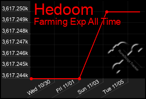 Total Graph of Hedoom