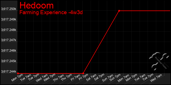 Last 31 Days Graph of Hedoom