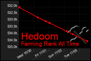 Total Graph of Hedoom