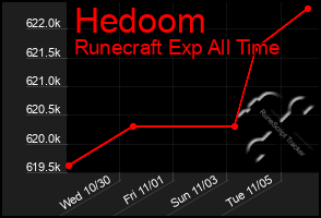 Total Graph of Hedoom