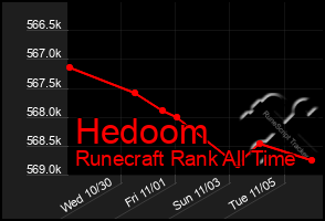 Total Graph of Hedoom