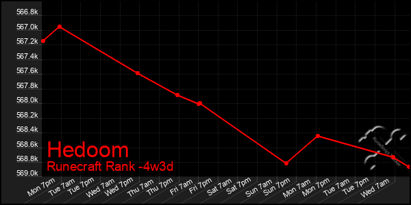 Last 31 Days Graph of Hedoom