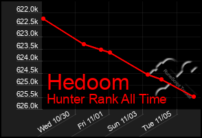 Total Graph of Hedoom