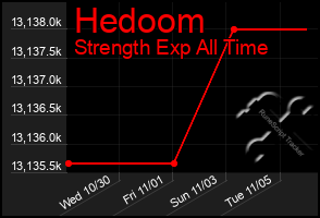 Total Graph of Hedoom