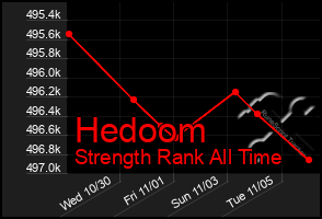 Total Graph of Hedoom