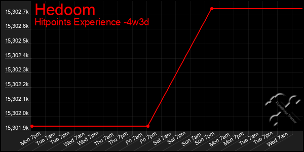 Last 31 Days Graph of Hedoom