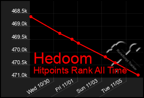 Total Graph of Hedoom