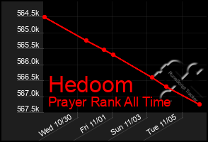 Total Graph of Hedoom