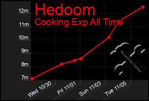 Total Graph of Hedoom