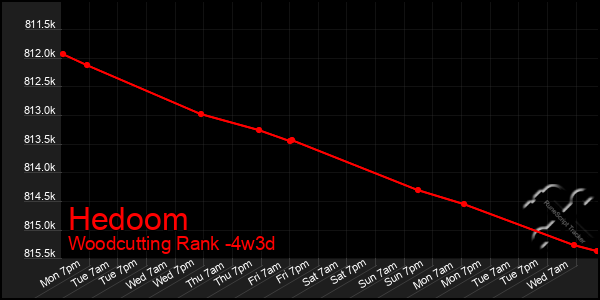 Last 31 Days Graph of Hedoom