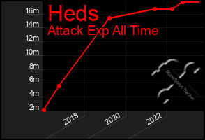 Total Graph of Heds