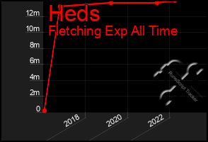 Total Graph of Heds