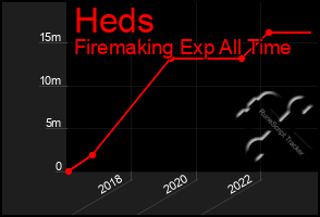 Total Graph of Heds