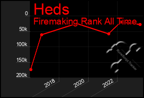 Total Graph of Heds