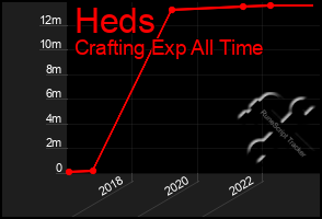 Total Graph of Heds