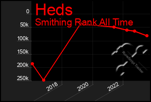 Total Graph of Heds