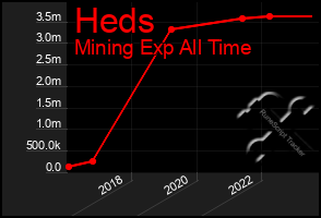 Total Graph of Heds