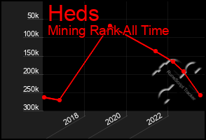 Total Graph of Heds