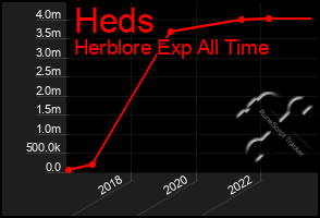 Total Graph of Heds