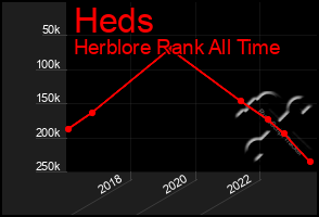 Total Graph of Heds