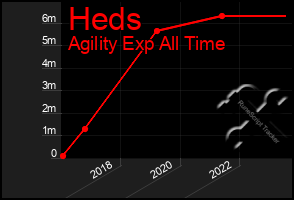 Total Graph of Heds