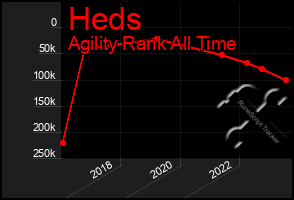 Total Graph of Heds