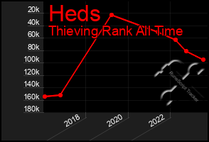 Total Graph of Heds