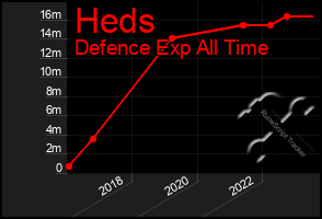 Total Graph of Heds