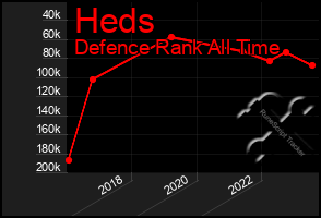 Total Graph of Heds