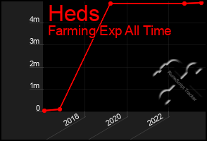 Total Graph of Heds