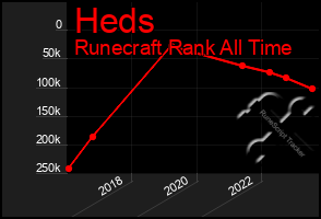 Total Graph of Heds