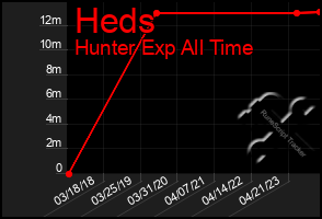 Total Graph of Heds