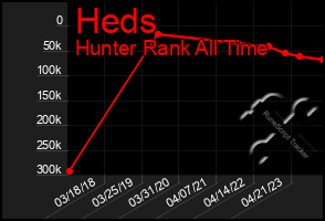 Total Graph of Heds