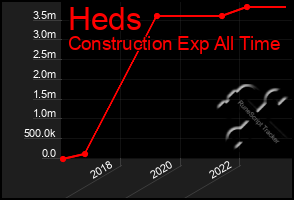 Total Graph of Heds