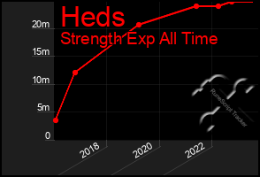 Total Graph of Heds