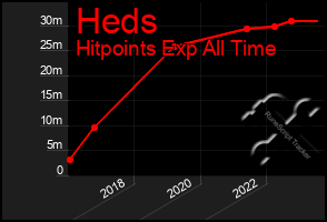 Total Graph of Heds