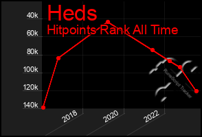 Total Graph of Heds